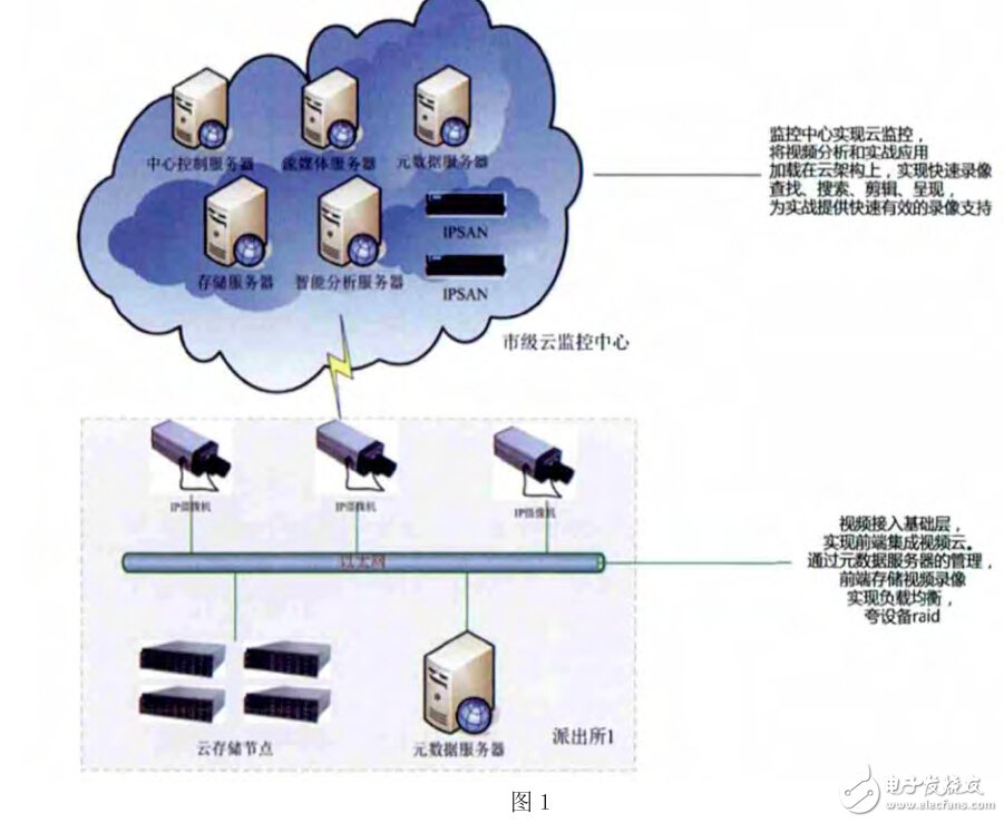 基于云技術在視頻監控中的作用及未來發展趨勢 