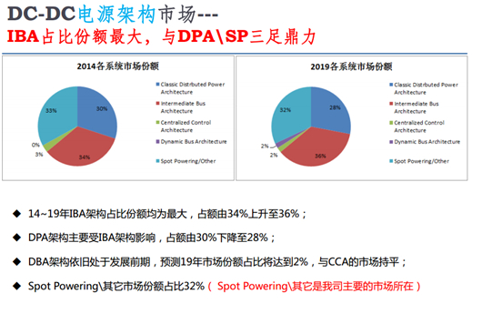 DC-DC電源架構(gòu)市場(chǎng)各構(gòu)架占比圖