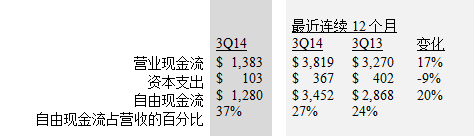 現金流量