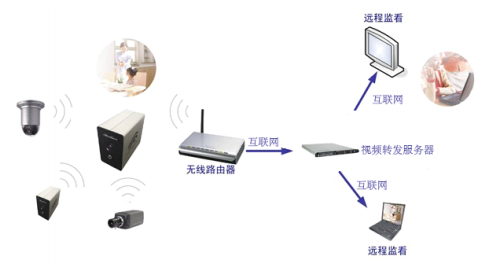 wifi 無線視頻監(jiān)控