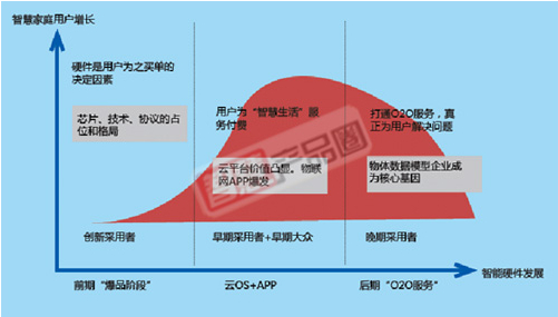 智慧硬件的發(fā)展