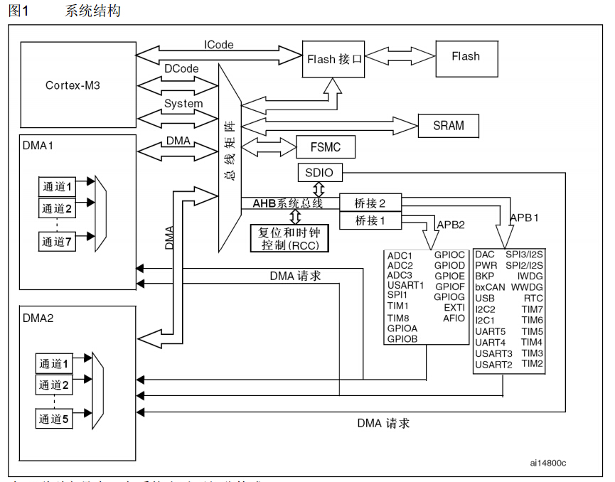 STM32 F1系列