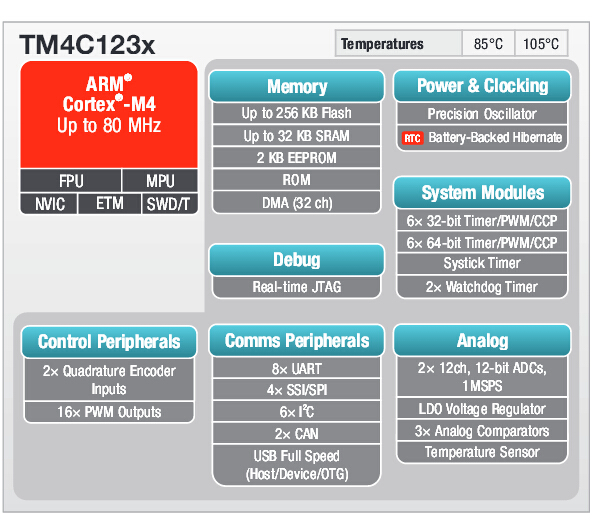 TM4C系列 基于ARM Cortex-M4 內核的MCU