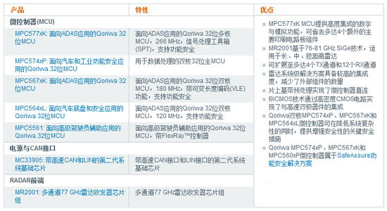 77 GHz 雷達系統