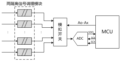 多通道模擬采集的隔離防護