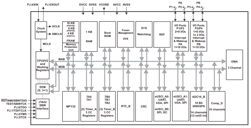 MSP430FR573x 系列