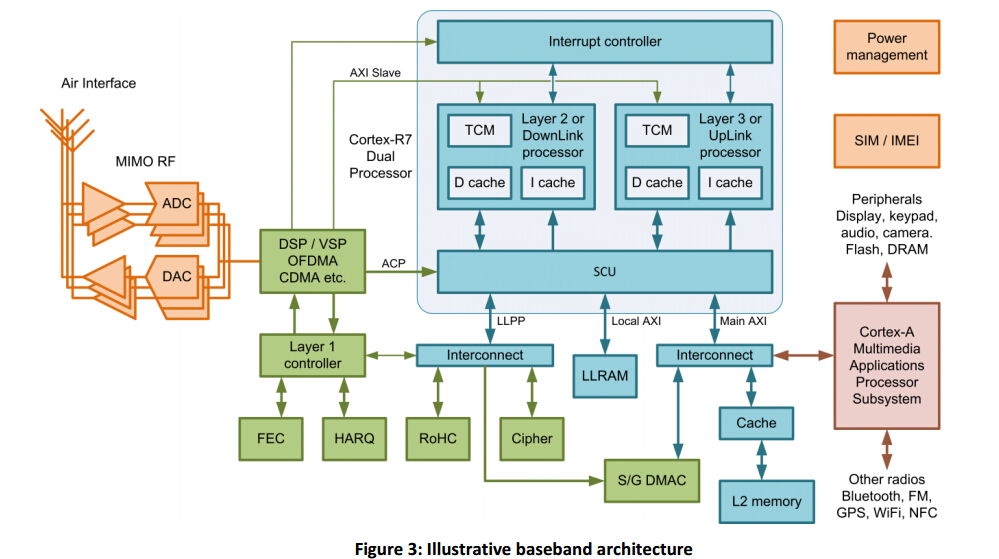 【ARM】Cortex-R處理器用于LTE和4G手機基帶