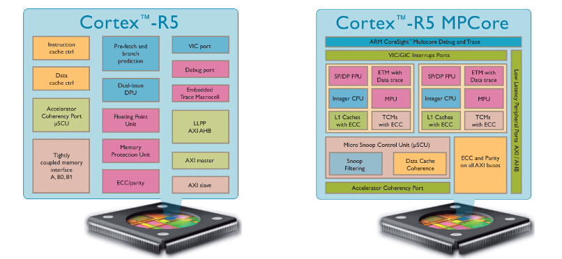 【ARM】Cortex-R處理器用于安全實時的操作系統