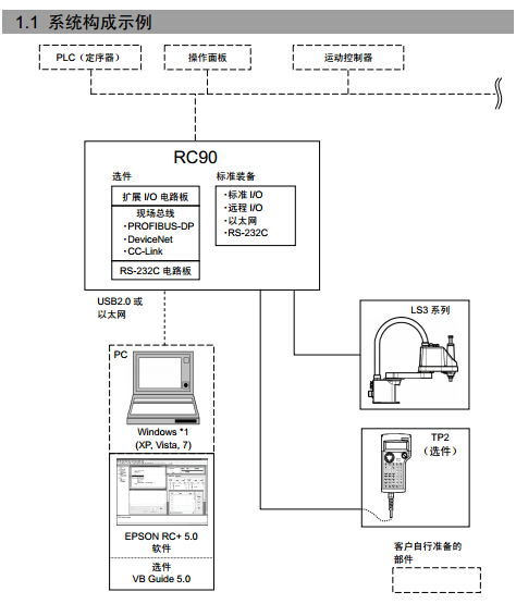 【愛普生】RC90 高性價比機器人控制器技術手冊