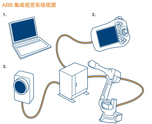 【ABB】適用于視覺引導(dǎo)機器人技術(shù)的集成視覺系統(tǒng)