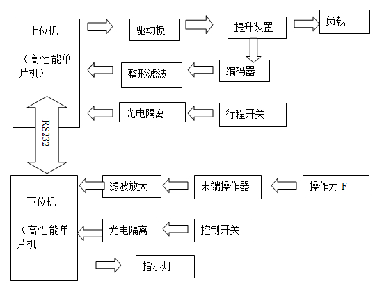 系統總體控制方案