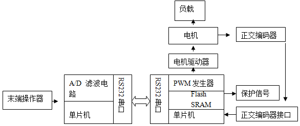 系統控制原理