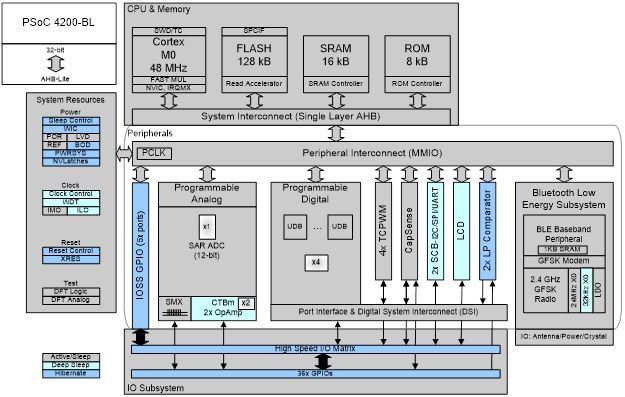 PSoC 4 BLE架構(gòu)