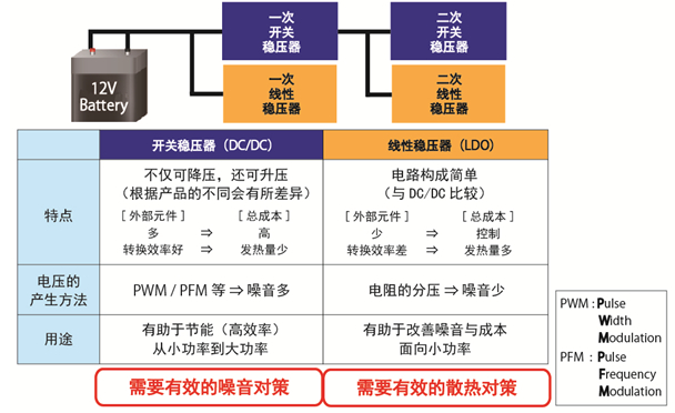 車載電源IC的種類與特點