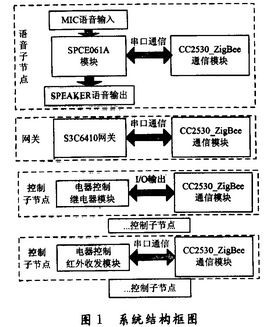 系統結構框圖