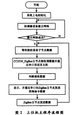 上機位主程序流程圖