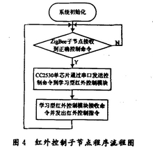 語音子節點程序流程圖