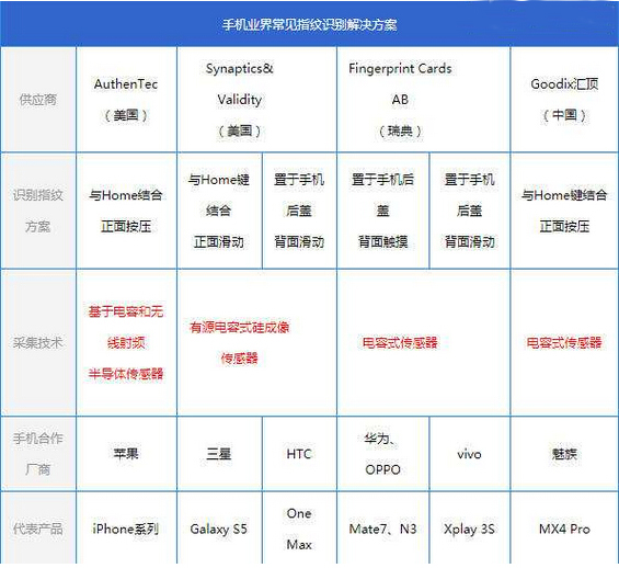 手機業界常見的指紋識別解決方案