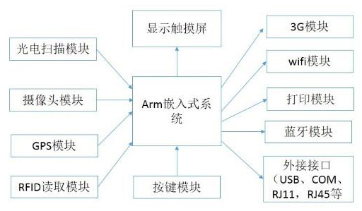 多功能手持終端框架結構示意圖