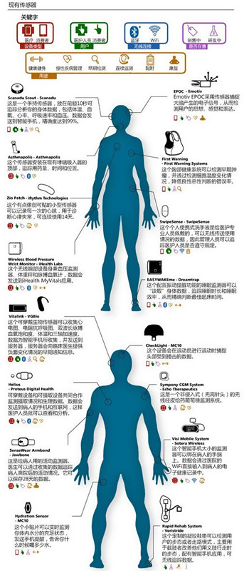 現(xiàn)有傳感器