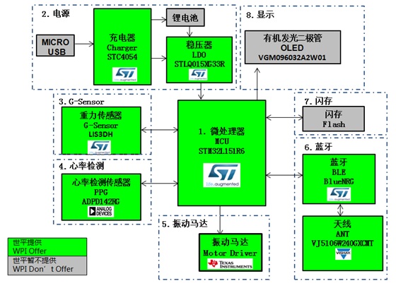 ST STM32L151 光采集監測心率手表功能框圖