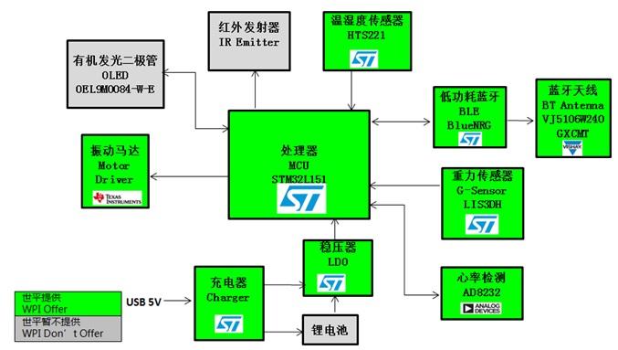 ST STM32L151 單導聯心率監護手表功能框圖