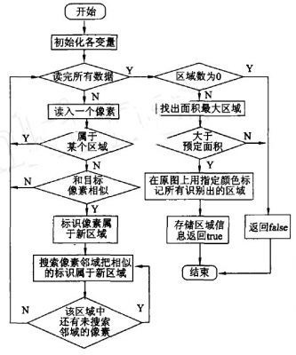 目標(biāo)區(qū)域分割算法流程