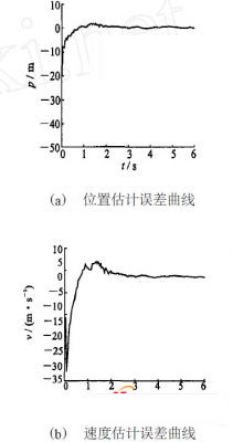 推廣卡爾曼濾波Z方向（深度）的仿真結(jié)果