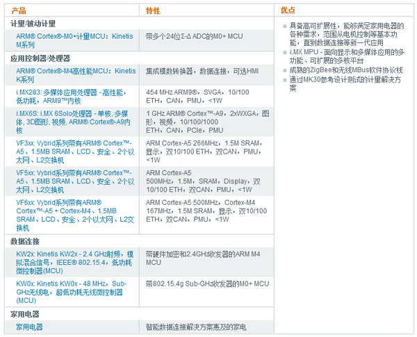 智能家電互聯解決方案