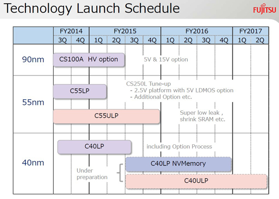 三重富士通半導體公司技術發展路線圖