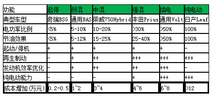 消費者角度分類新能源汽車