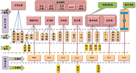 三級模塊體系 