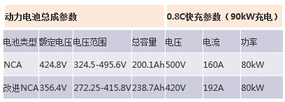 表5電池和充電參數