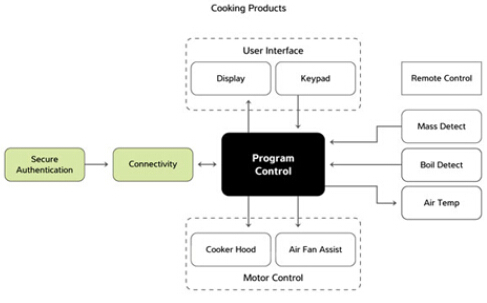 智能家電烹飪系統結構框圖