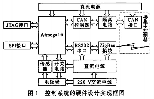 控制系統的硬件設計實現框圖