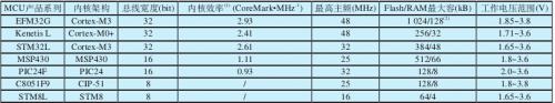 典型低功耗微處理器系統(tǒng)指標對比