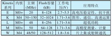 飛思卡爾Kinetis MCU家族全系列介紹