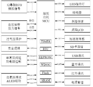 便攜式動態心血管參數監測儀的系統框圖