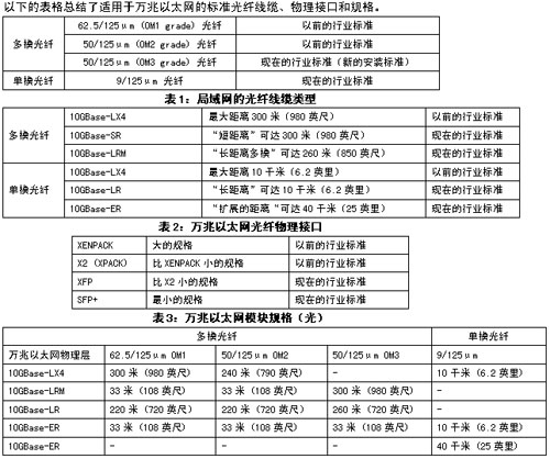 光纖模塊規格的類型