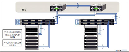 每個機柜放置萬兆以太網服務器、存儲和交換機