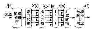 OFDM系統的失真抵消方法