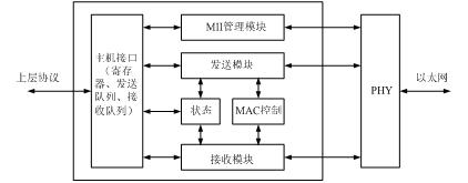  以太網(wǎng)控制器的結(jié)構(gòu)設(shè)計(jì)框圖