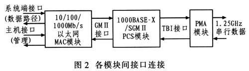 各模塊間接口連接