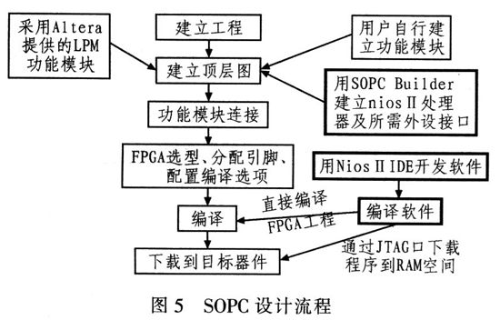 SOPC設(shè)計(jì)流程