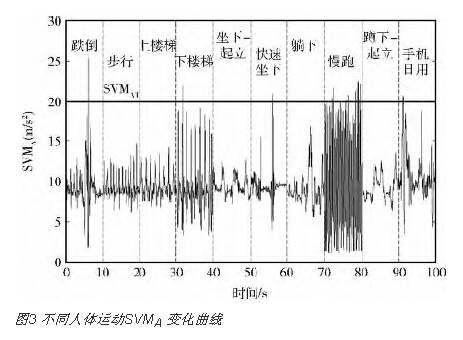 人體處于不同運動狀態時SVMA及SVMW變化曲線