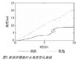 跌倒曲線和慢跑曲線變化