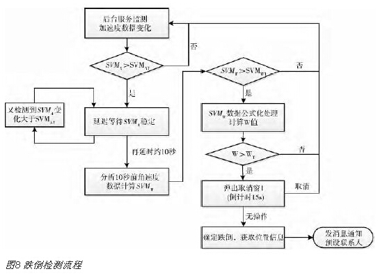 跌倒檢測流程圖