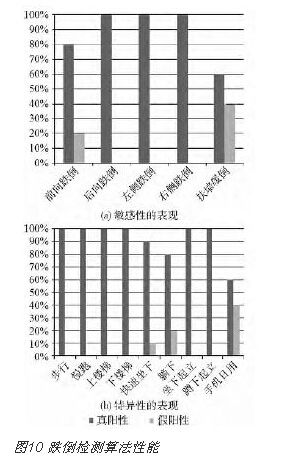 跌倒監(jiān)測算法性能