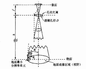 光學系統(tǒng)原理圖