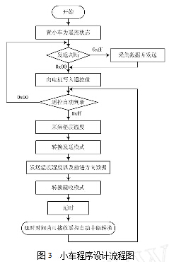 小車程序設計流程圖